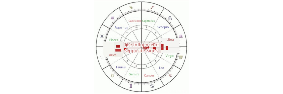 Six Axes, One Sky: Reading Polarity and Projection Across Your Birth Chart This October 2026
